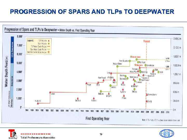 PROGRESSION OF SPARS AND TLPs TO DEEPWATER Total Professeurs Associés 19 
