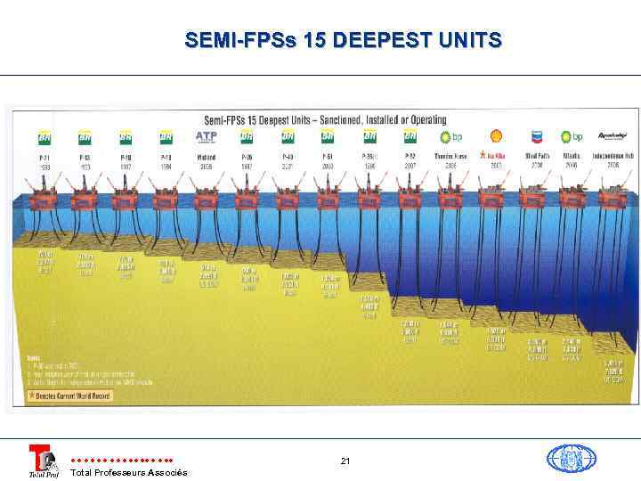 SEMI-FPSs 15 DEEPEST UNITS Total Professeurs Associés 21 