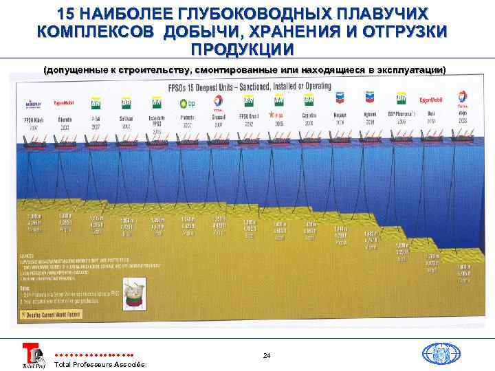 15 НАИБОЛЕЕ ГЛУБОКОВОДНЫХ ПЛАВУЧИХ КОМПЛЕКСОВ ДОБЫЧИ, ХРАНЕНИЯ И ОТГРУЗКИ ПРОДУКЦИИ (допущенные к строительству, смонтированные