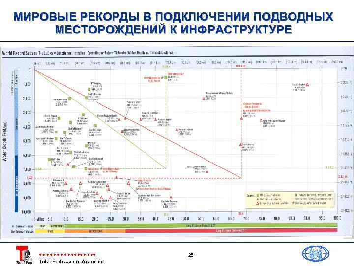 МИРОВЫЕ РЕКОРДЫ В ПОДКЛЮЧЕНИИ ПОДВОДНЫХ МЕСТОРОЖДЕНИЙ К ИНФРАСТРУКТУРЕ Total Professeurs Associés 26 