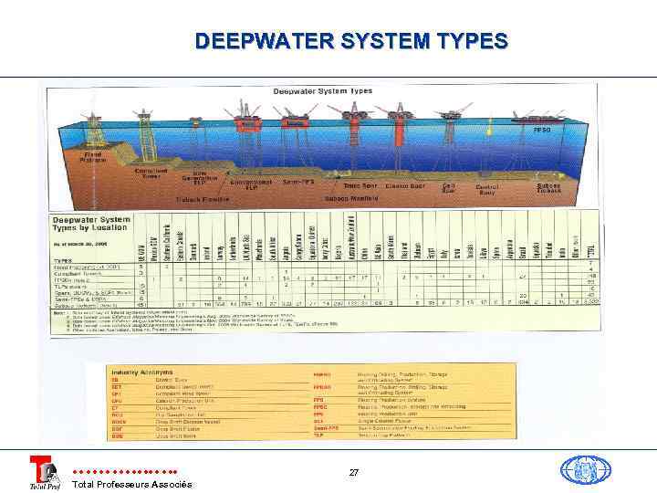 DEEPWATER SYSTEM TYPES Total Professeurs Associés 27 