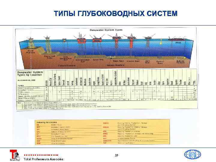 ТИПЫ ГЛУБОКОВОДНЫХ СИСТЕМ Total Professeurs Associés 28 