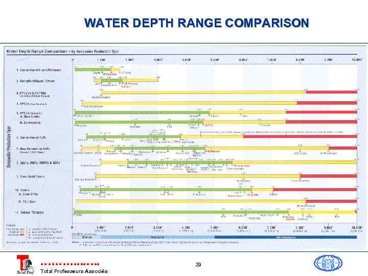 WATER DEPTH RANGE COMPARISON Total Professeurs Associés 29 