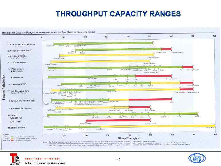 THROUGHPUT CAPACITY RANGES Total Professeurs Associés 31 