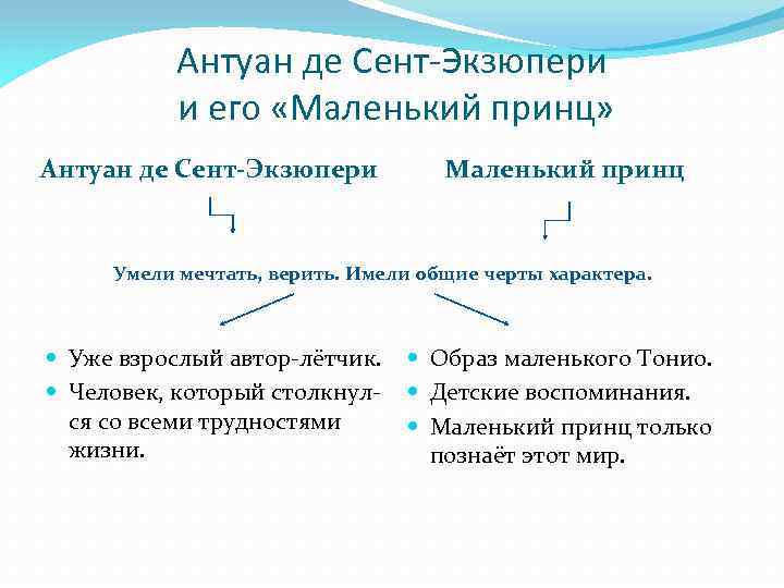 Антуан де Сент-Экзюпери и его «Маленький принц» Антуан де Сент-Экзюпери Маленький принц Умели мечтать,