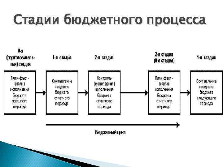 Стадии бюджетного процесса