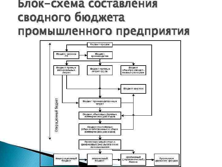 Блок-схема составления сводного бюджета промышленного предприятия 