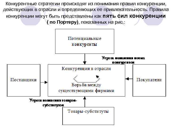 Конкурентные стратегии происходят из понимания правил конкуренции, действующих в отрасли и определяющих ее привлекательность.