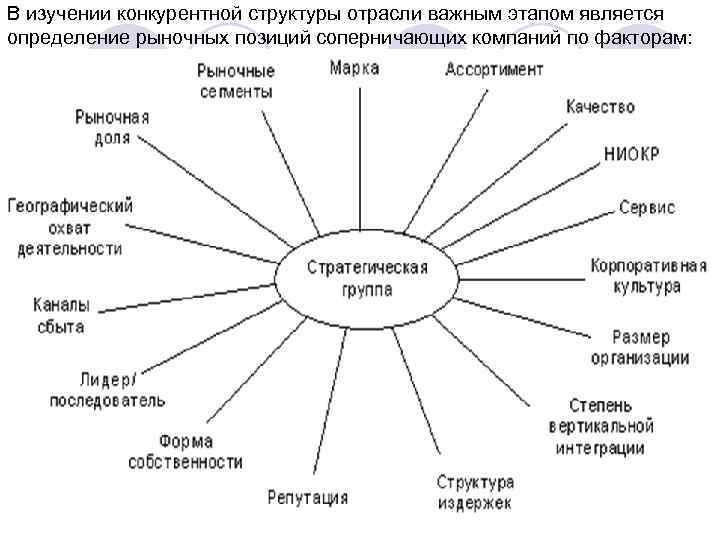 В изучении конкурентной структуры отрасли важным этапом является определение рыночных позиций соперничающих компаний по