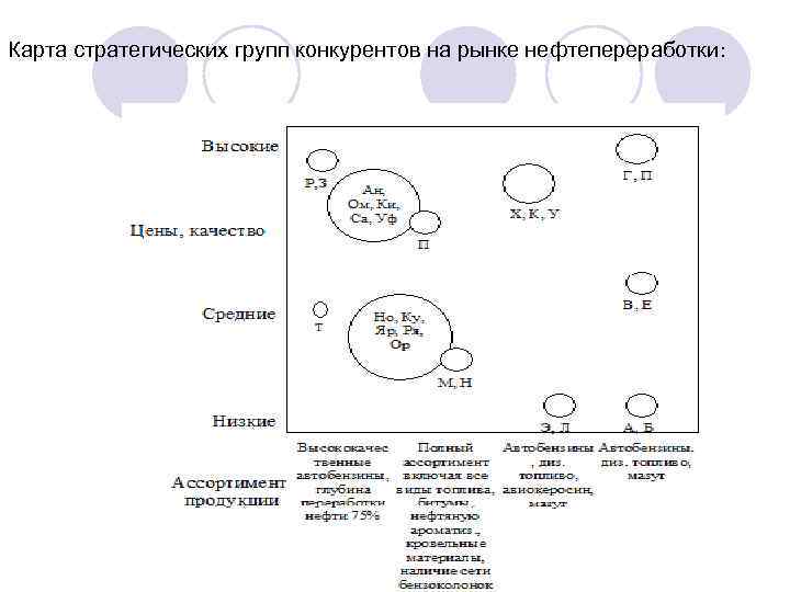Карта стратегических групп конкурентов на рынке нефтепереработки: 