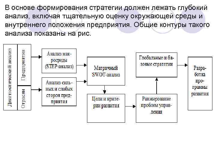 В основе формирования стратегии должен лежать глубокий анализ, включая тщательную оценку окружающей среды и