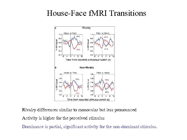 House-Face f. MRI Transitions Rivalry differences similar to monocular but less pronounced Activity is