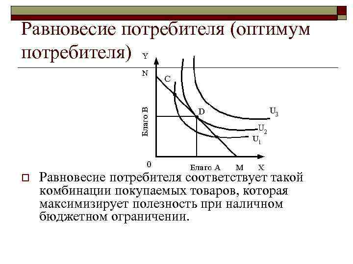 Равновесие потребителя (оптимум потребителя) o Равновесие потребителя соответствует такой комбинации покупаемых товаров, которая максимизирует