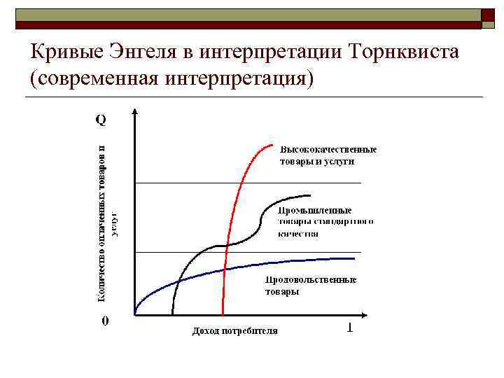 Кривые Энгеля в интерпретации Торнквиста (современная интерпретация) 