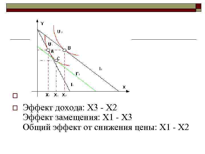 o o Эффект дохода: X 3 X 2 Эффект замещения: X 1 X 3