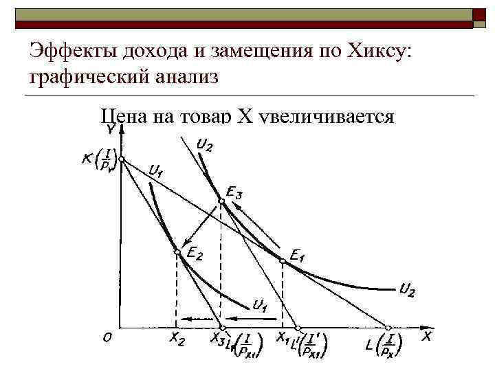 Эффекты дохода и замещения по Хиксу: графический анализ Цена на товар X увеличивается 