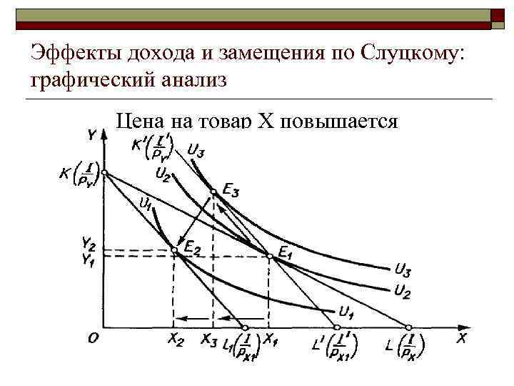 Эффекты дохода и замещения по Слуцкому: графический анализ Цена на товар X повышается 