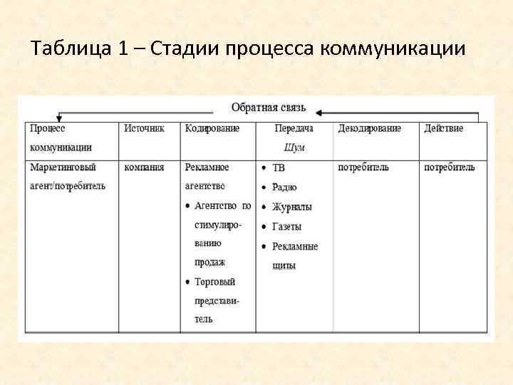Таблица 1 – Стадии процесса коммуникации 