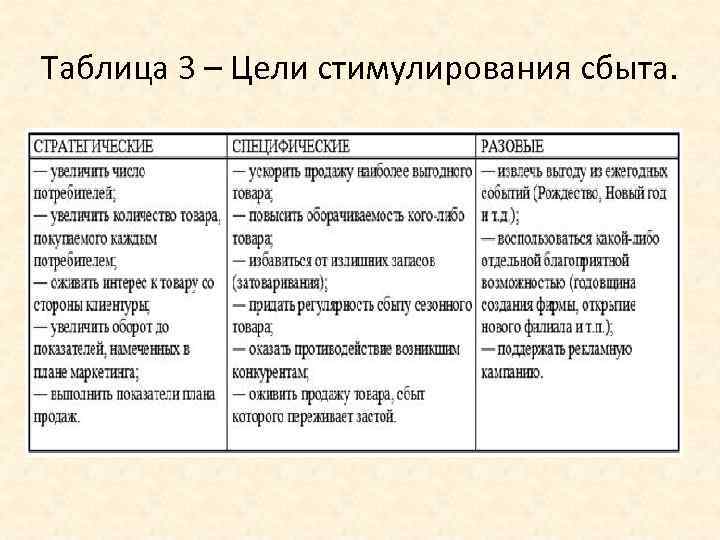 Таблица 3 – Цели стимулирования сбыта. 