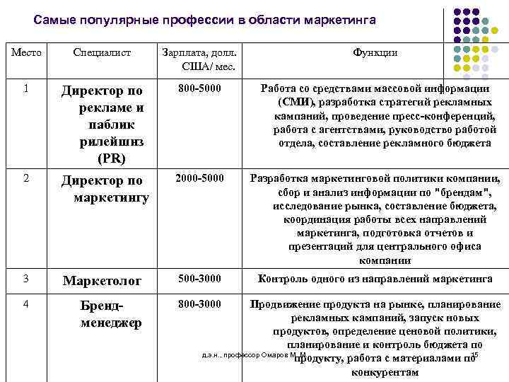 Самые популярные профессии в области маркетинга Место Специалист Зарплата, долл. США/ мес. Функции 1
