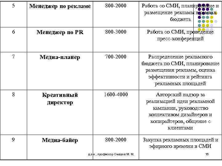 5 Менеджер по рекламе 800 -2000 Работа со СМИ, планирование и размещение рекламы в