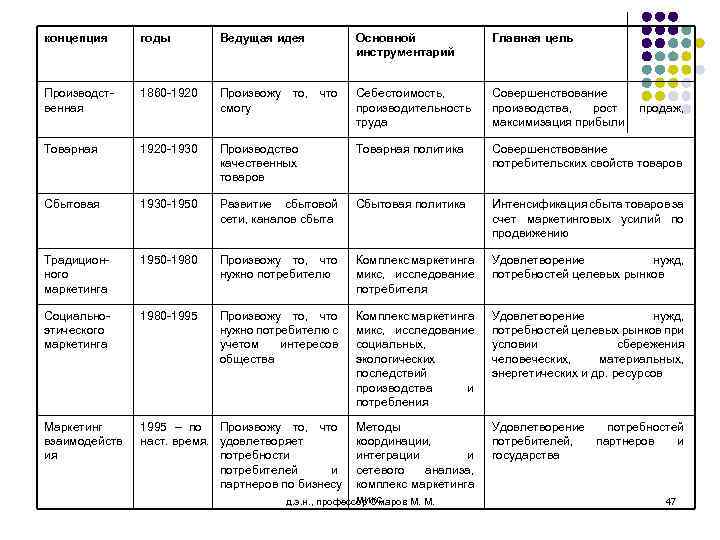 Основные концептуальные идеи метода проектов