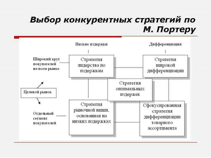 Выбор конкурентных стратегий по М. Портеру 