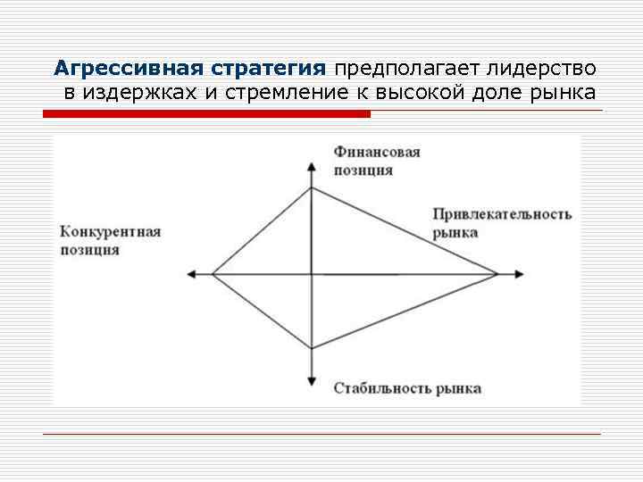 Агрессивная стратегия предполагает лидерство в издержках и стремление к высокой доле рынка 