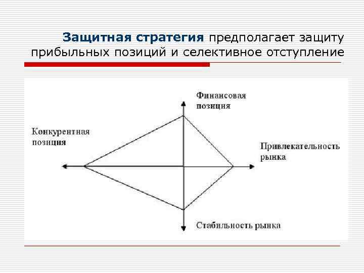 Защитная стратегия предполагает защиту прибыльных позиций и селективное отступление 