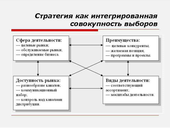 Стратегия как интегрированная совокупность выборов 