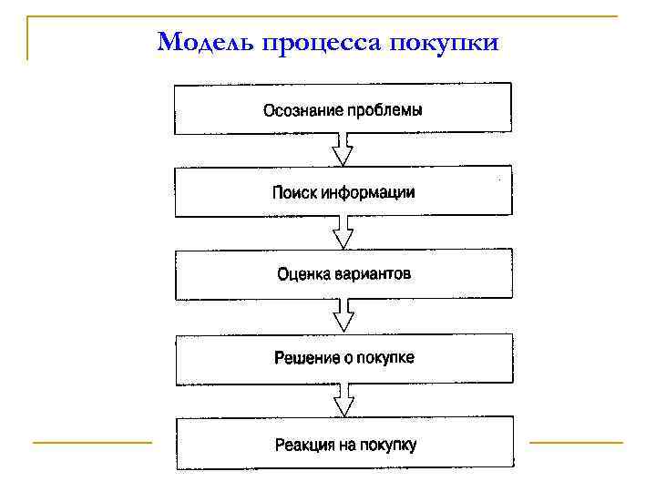 Модель процесса покупки 