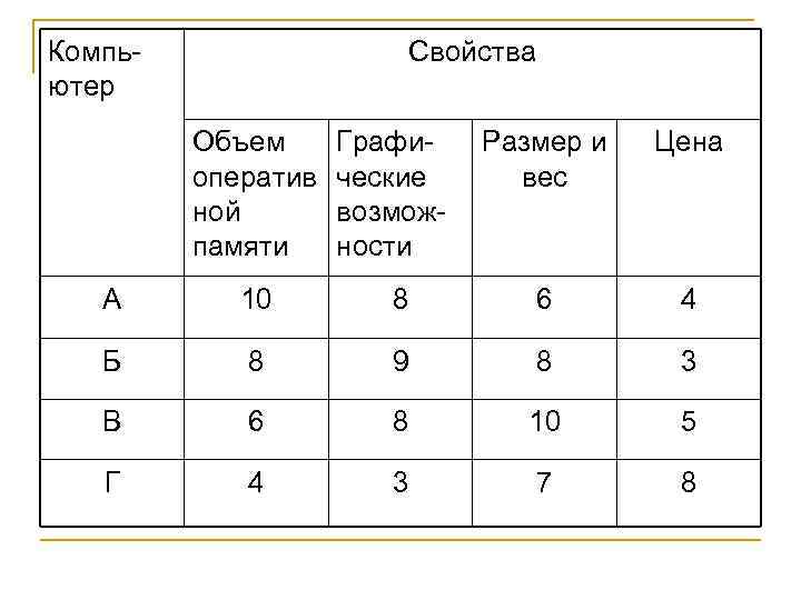 Компьютер Свойства Объем оператив ной памяти Графические возможности Размер и вес Цена А 10