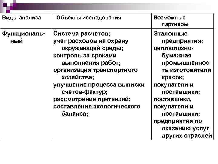 Виды анализа Функциональный Объекты исследования Система расчетов; учет расходов на охрану окружающей среды; контроль