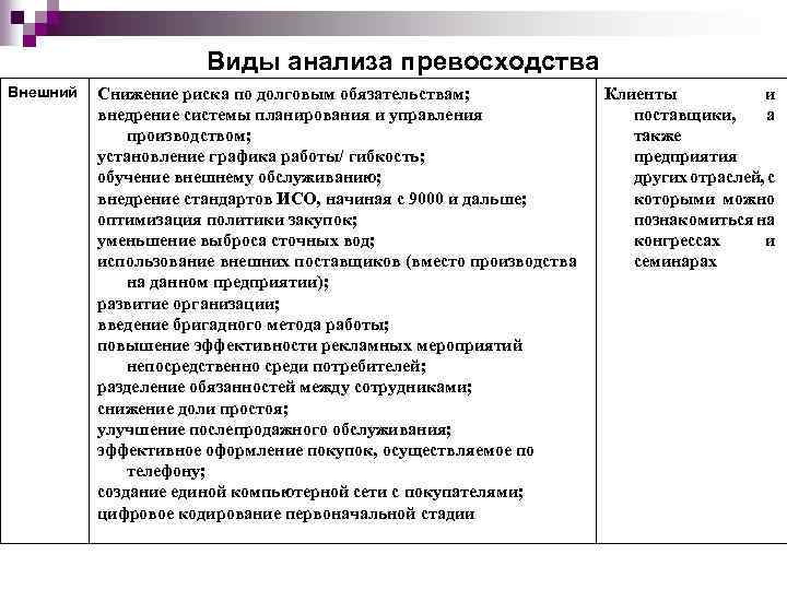 Виды анализа превосходства Внешний Снижение риска по долговым обязательствам; внедрение системы планирования и управления