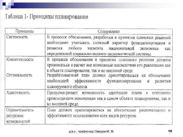 д. э. н. , профессор Омаров М. М. 16 