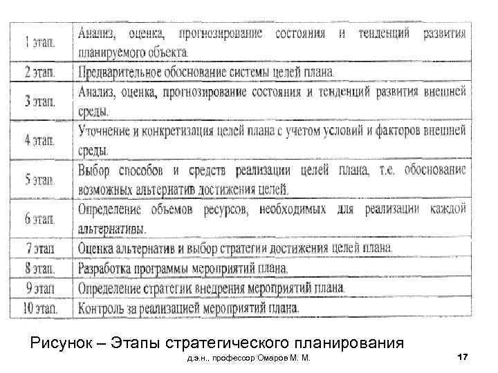 Рисунок – Этапы стратегического планирования д. э. н. , профессор Омаров М. М. 17