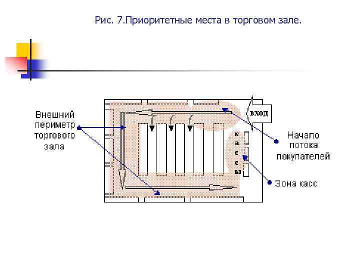 Рис. 7. Приоритетные места в торговом зале. 