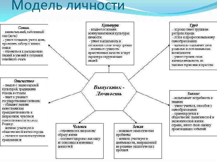 Модель личности 