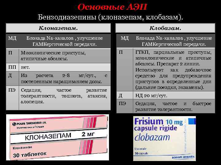 Основные АЭП Бензодиазепины (клоназепам, клобазам). Клоназепам. МД П Блокада Na-каналов , улучшение ГАМКергической передачи.