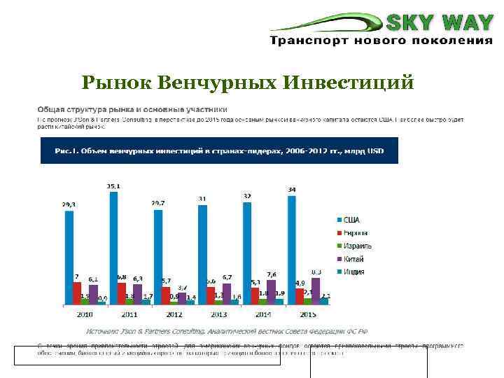 Рынок Венчурных Инвестиций 