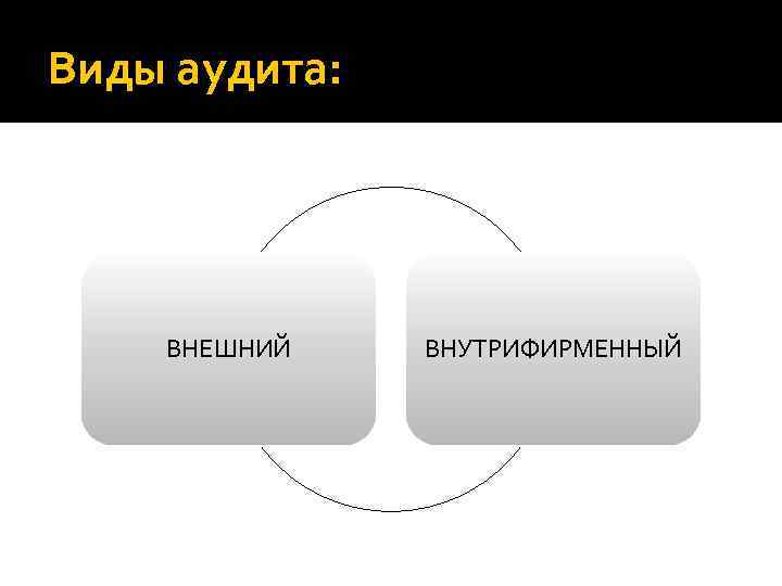 Виды аудита: ВНЕШНИЙ ВНУТРИФИРМЕННЫЙ 