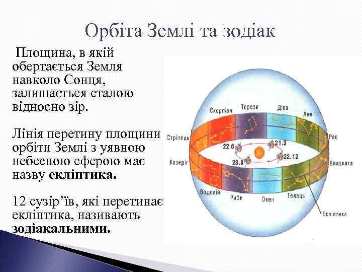 Орбіта Землі та зодіак Площина, в якій обертається Земля навколо Сонця, залишається сталою відносно