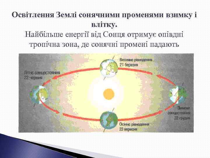Освітлення Землі сонячними променями взимку і влітку. Найбільше енергії від Сонця отримує опівдні тропічна