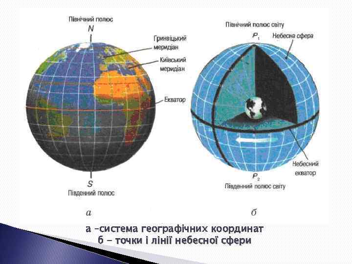 а –система географічних координат б - точки і лінії небесної сфери 