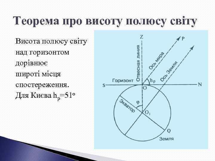 Теорема про висоту полюсу світу Висота полюсу світу над горизонтом дорівнює широті місця спостереження.