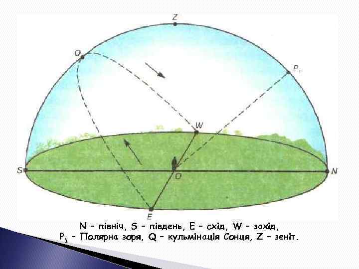 N – північ, S – південь, Е – схід, W – захід, Р 1
