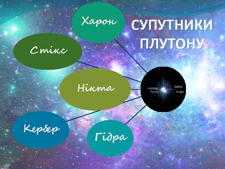 Харон Стікс Нікта Кербер Гідра СУПУТНИКИ ПЛУТОНУ 