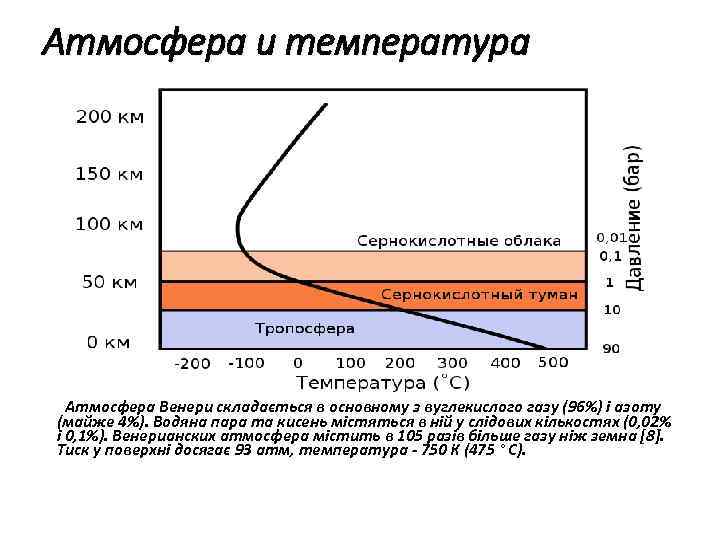 Атмосфера и температура Атмосфера Венери складається в основному з вуглекислого газу (96%) і азоту