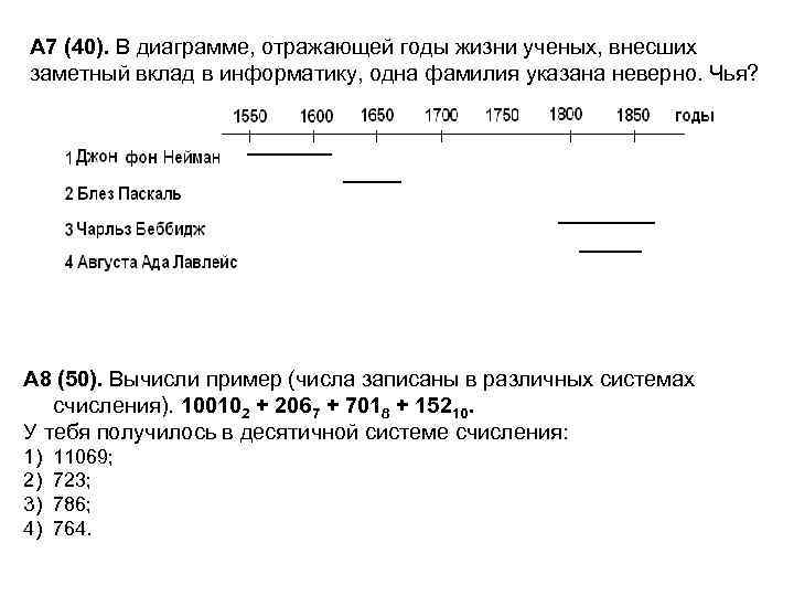 А 7 (40). В диаграмме, отражающей годы жизни ученых, внесших заметный вклад в информатику,