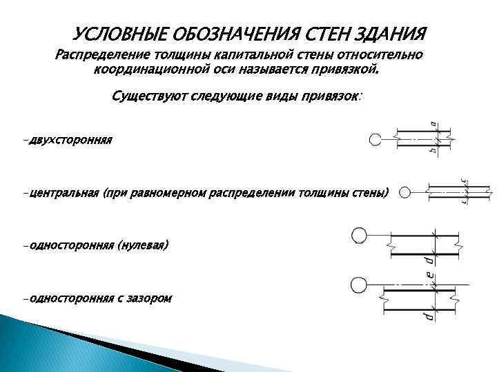 Как обозначить толщину стен на чертеже